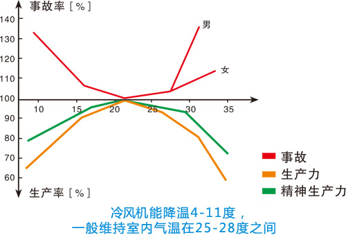 高温环境对工作效率及事故率的影晌